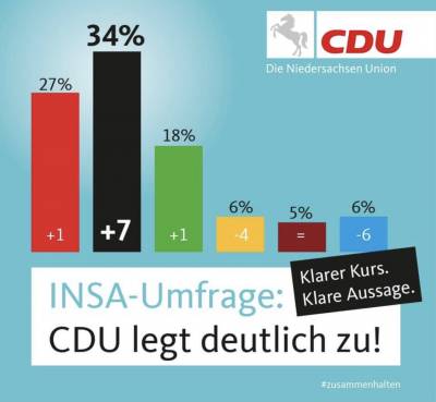 INSA-UMFRAGE - 11/2020. Quelle: CDU-Niedersachsen.